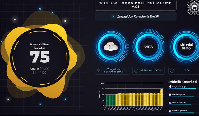 EREĞLİ'NİN YAŞAMINI ALAN PM10!..