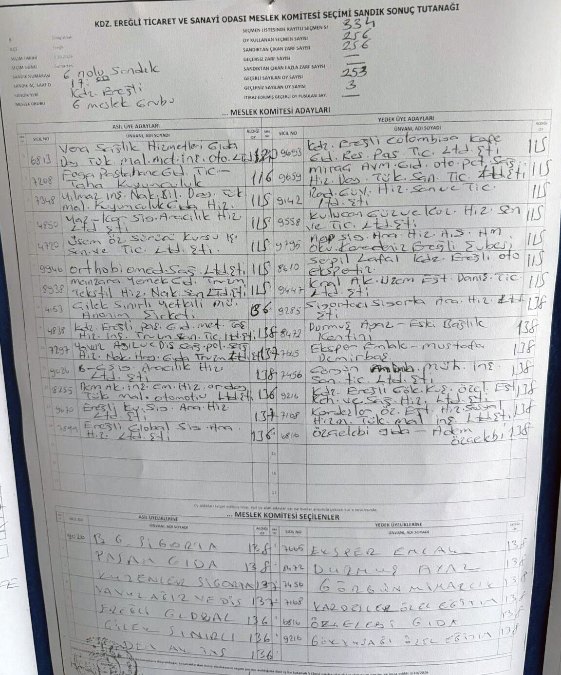 Ereğli Tso 6 Grup Meslek Komitesi
